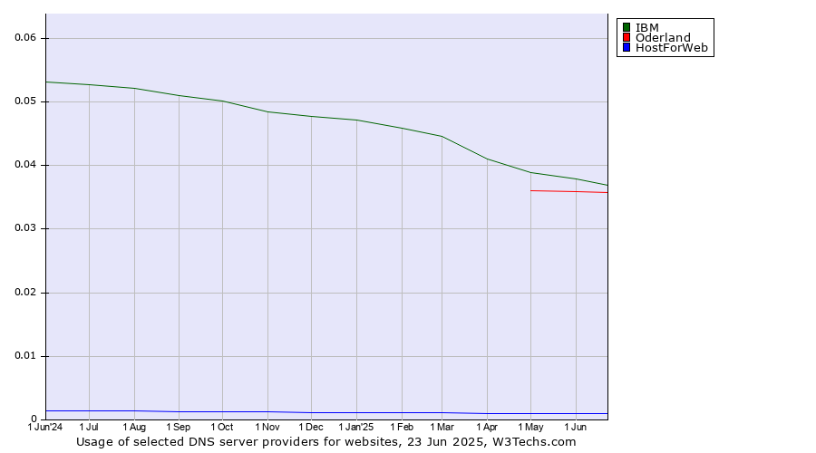 Historical trends in the usage of IBM vs. Oderland vs. HostForWeb
