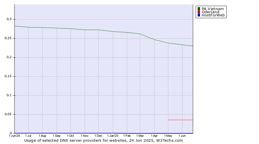 Historical trends in the usage of PA Vietnam vs. Oderland vs. HostForWeb