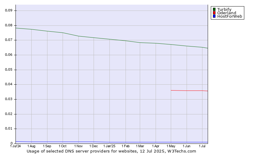Historical trends in the usage of Turbify vs. Oderland vs. HostForWeb