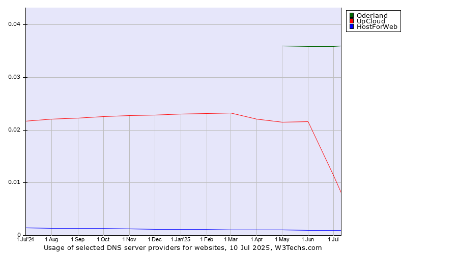 Historical trends in the usage of Oderland vs. UpCloud vs. HostForWeb