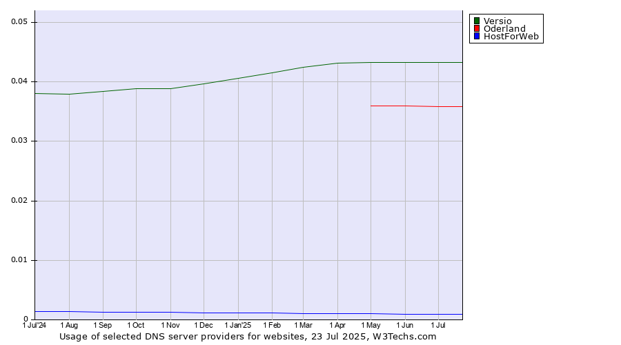 Historical trends in the usage of Versio vs. Oderland vs. HostForWeb
