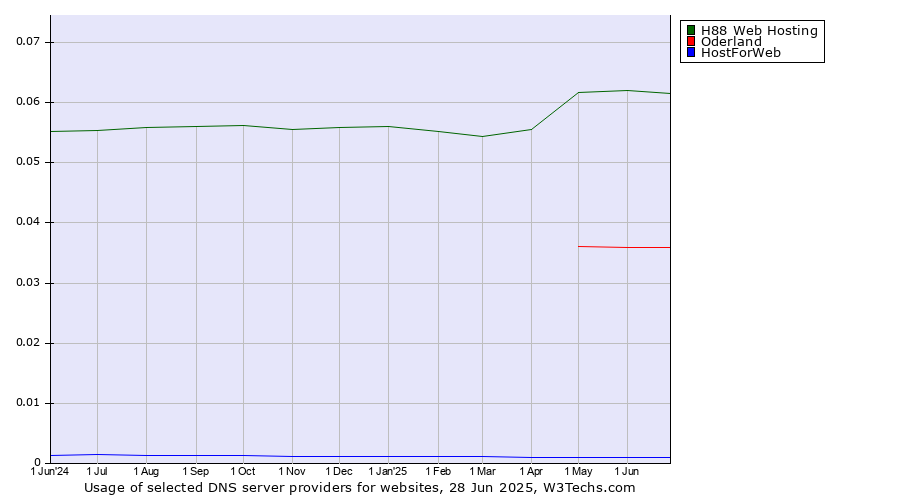 Historical trends in the usage of H88 Web Hosting vs. Oderland vs. HostForWeb