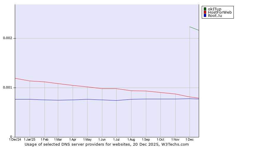 Historical trends in the usage of okITup vs. HostForWeb vs. Root.lu