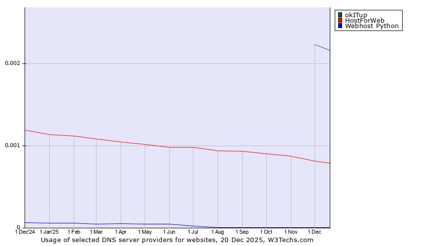 Historical trends in the usage of okITup vs. HostForWeb vs. Webhost Python