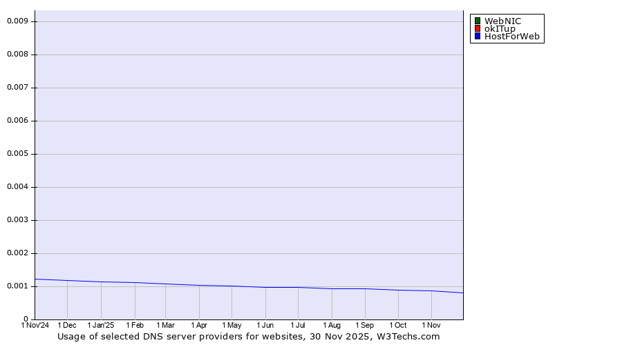 Historical trends in the usage of WebNIC vs. okITup vs. HostForWeb