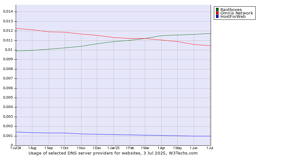 Historical trends in the usage of Raidboxes vs. Omnis Network vs. HostForWeb