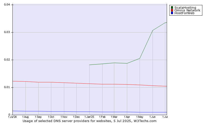 Historical trends in the usage of ScalaHosting vs. Omnis Network vs. HostForWeb