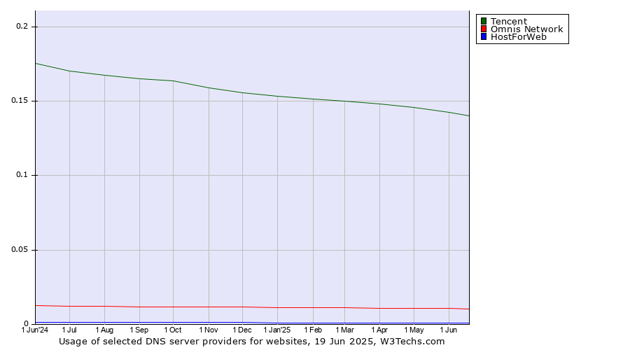 Historical trends in the usage of Tencent vs. Omnis Network vs. HostForWeb