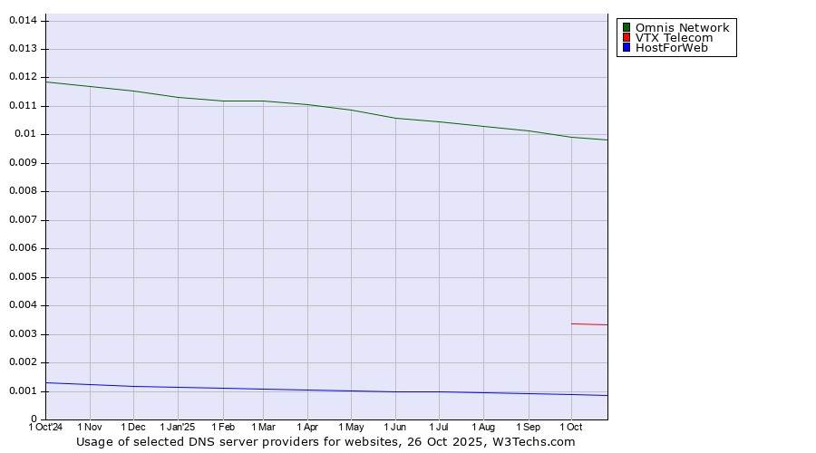 Historical trends in the usage of Omnis Network vs. VTX Telecom vs. HostForWeb