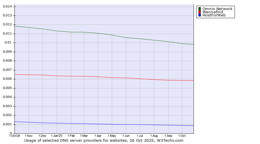 Historical trends in the usage of Omnis Network vs. Wannafind vs. HostForWeb