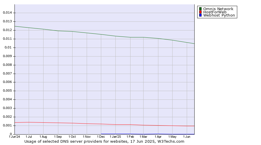 Historical trends in the usage of Omnis Network vs. HostForWeb vs. Webhost Python