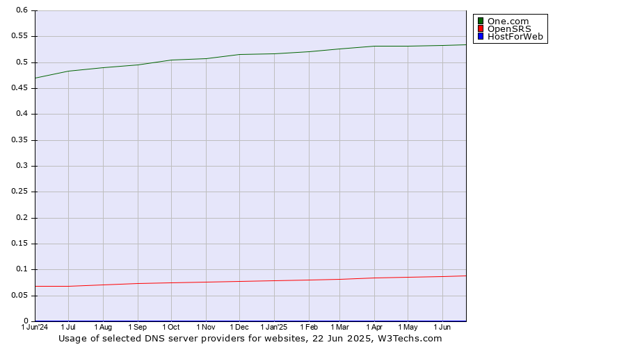Historical trends in the usage of One.com vs. OpenSRS vs. HostForWeb