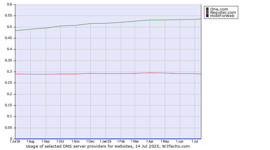Historical trends in the usage of One.com vs. Register.com vs. HostForWeb