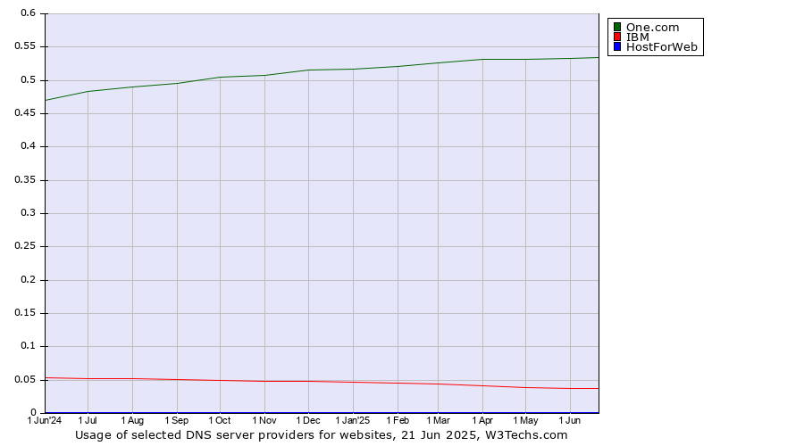 Historical trends in the usage of One.com vs. IBM vs. HostForWeb