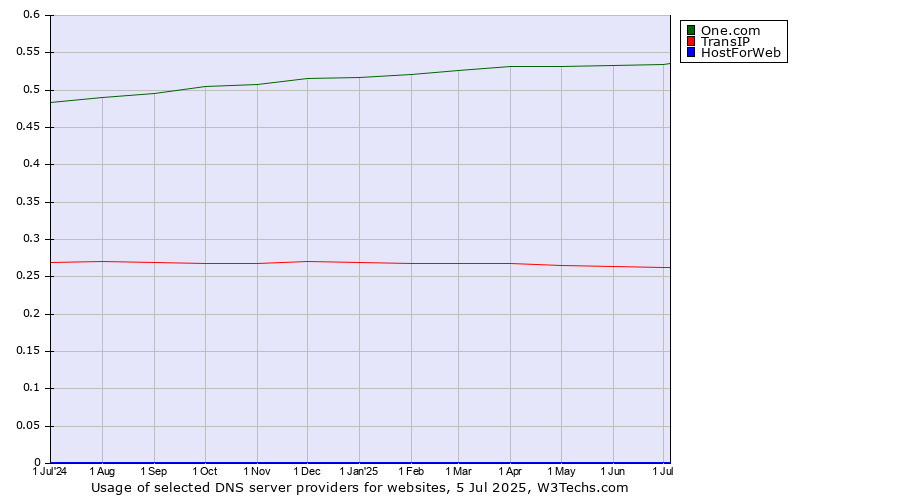 Historical trends in the usage of One.com vs. TransIP vs. HostForWeb