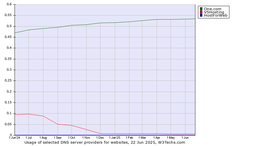 Historical trends in the usage of One.com vs. VSHosting vs. HostForWeb