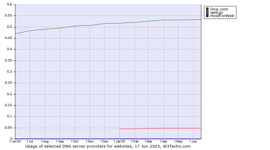 Historical trends in the usage of One.com vs. webgo vs. HostForWeb