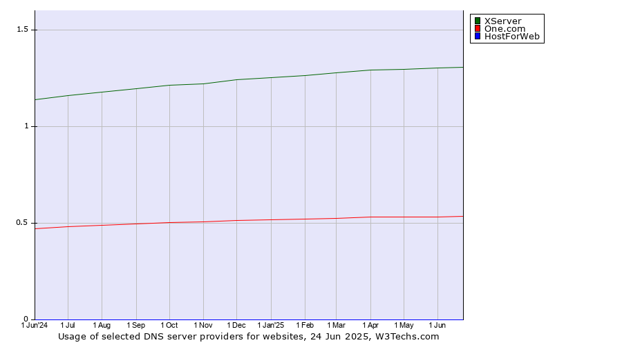 Historical trends in the usage of XServer vs. One.com vs. HostForWeb