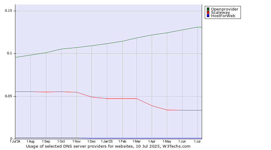 Historical trends in the usage of Openprovider vs. Scaleway vs. HostForWeb
