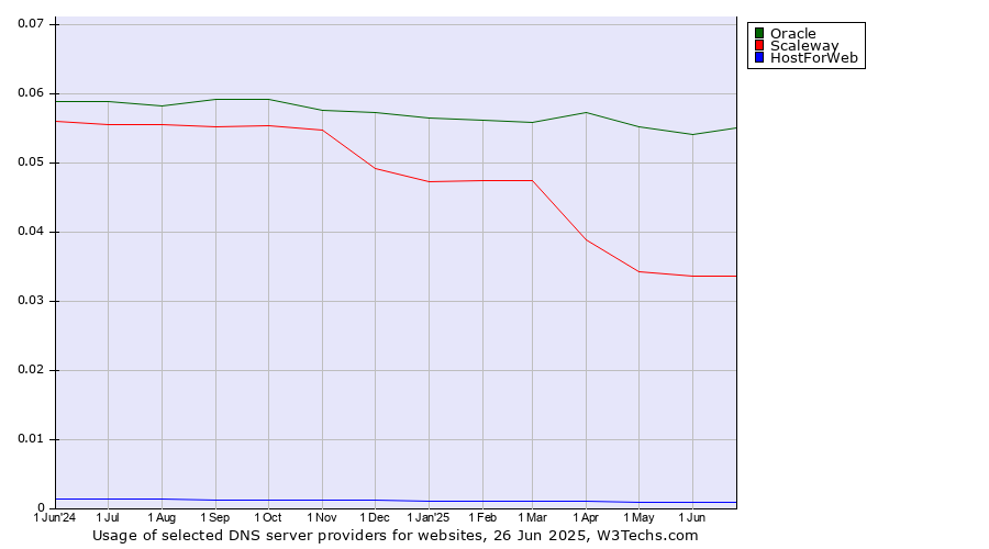 Historical trends in the usage of Oracle vs. Scaleway vs. HostForWeb