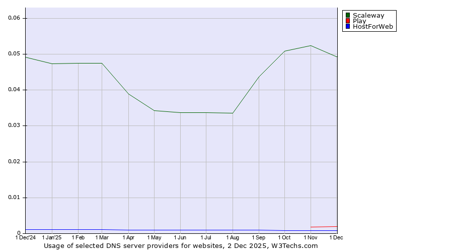 Historical trends in the usage of Scaleway vs. Play vs. HostForWeb