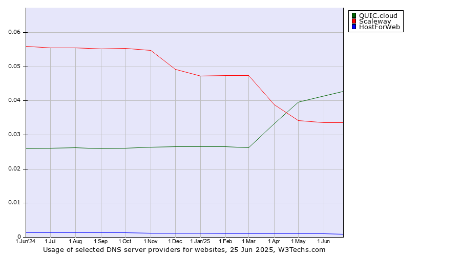 Historical trends in the usage of QUIC.cloud vs. Scaleway vs. HostForWeb