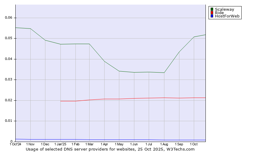 Historical trends in the usage of Scaleway vs. Ride vs. HostForWeb