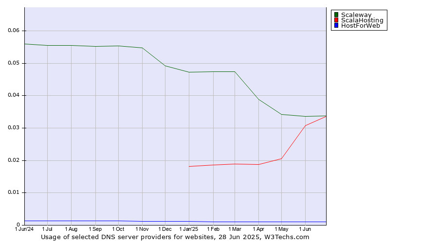 Historical trends in the usage of ScalaHosting vs. Scaleway vs. HostForWeb
