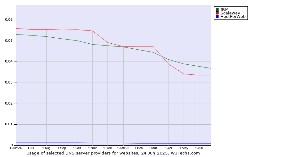 Historical trends in the usage of IBM vs. Scaleway vs. HostForWeb