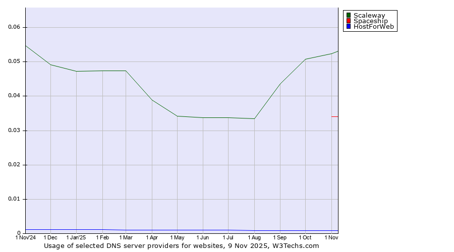 Historical trends in the usage of Scaleway vs. Spaceship vs. HostForWeb