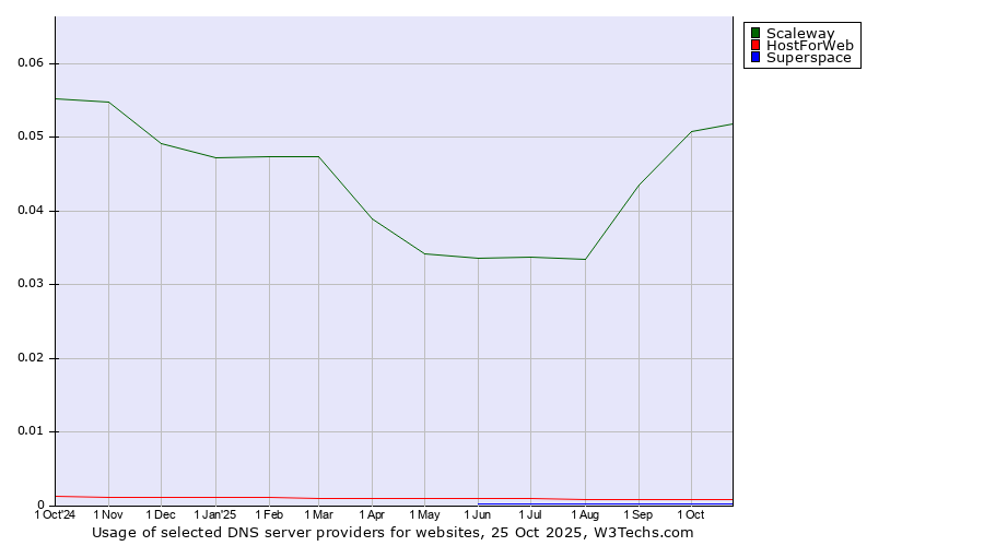 Historical trends in the usage of Scaleway vs. HostForWeb vs. Superspace