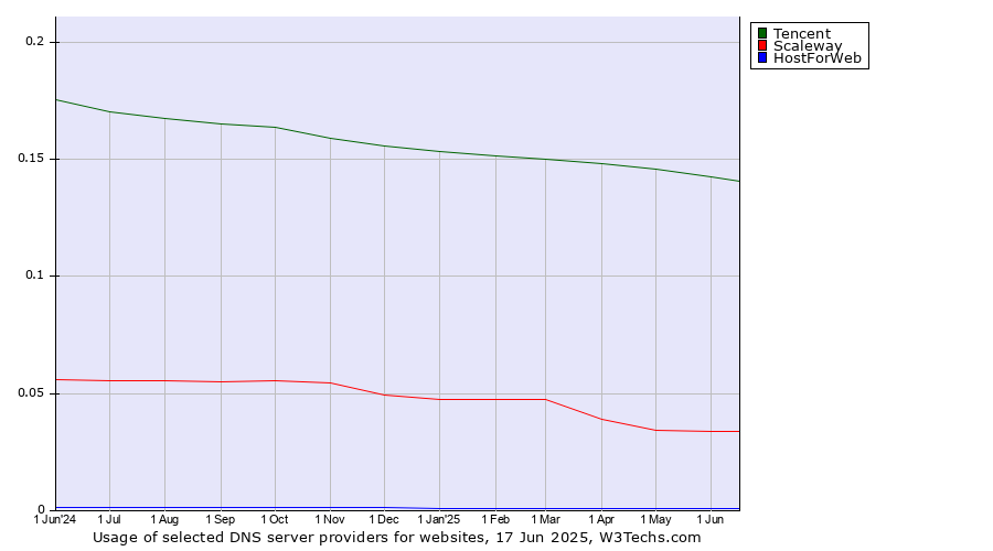 Historical trends in the usage of Tencent vs. Scaleway vs. HostForWeb