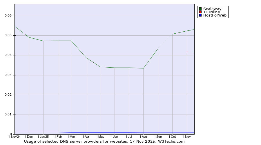 Historical trends in the usage of Scaleway vs. THINline vs. HostForWeb