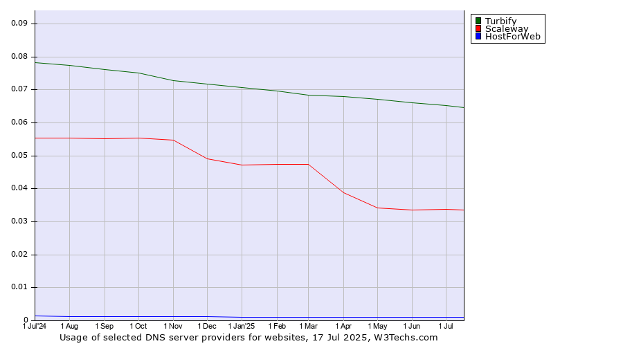 Historical trends in the usage of Turbify vs. Scaleway vs. HostForWeb