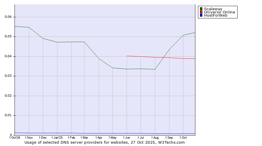 Historical trends in the usage of Scaleway vs. Universo Online vs. HostForWeb