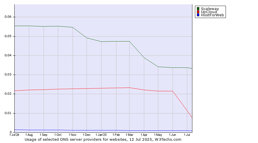 Historical trends in the usage of Scaleway vs. UpCloud vs. HostForWeb