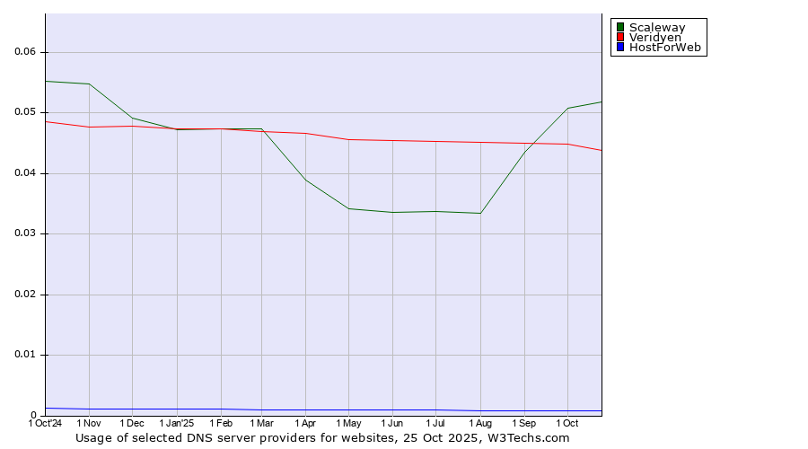 Historical trends in the usage of Scaleway vs. Veridyen vs. HostForWeb