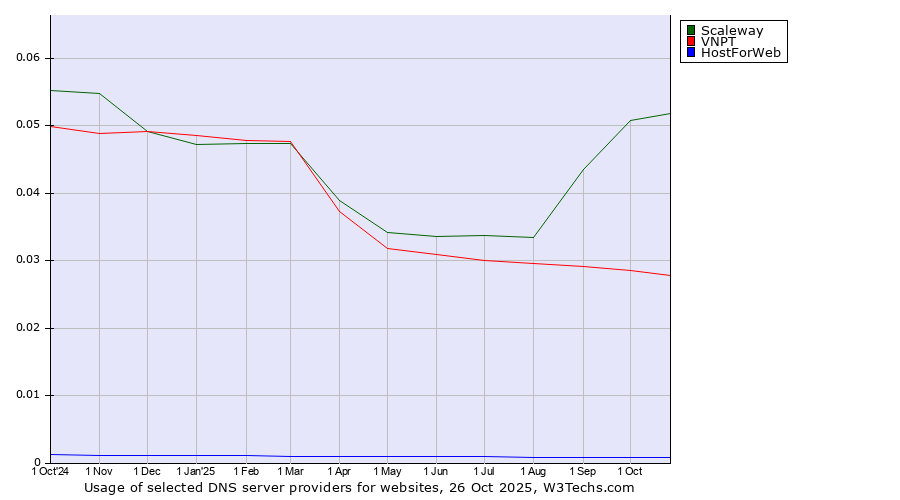 Historical trends in the usage of Scaleway vs. VNPT vs. HostForWeb