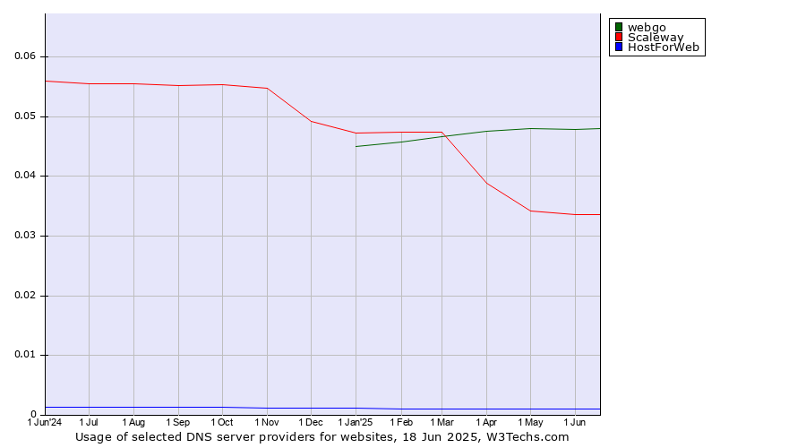 Historical trends in the usage of webgo vs. Scaleway vs. HostForWeb