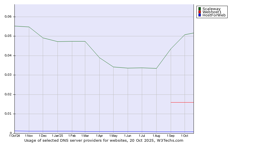 Historical trends in the usage of Scaleway vs. Webhost1 vs. HostForWeb