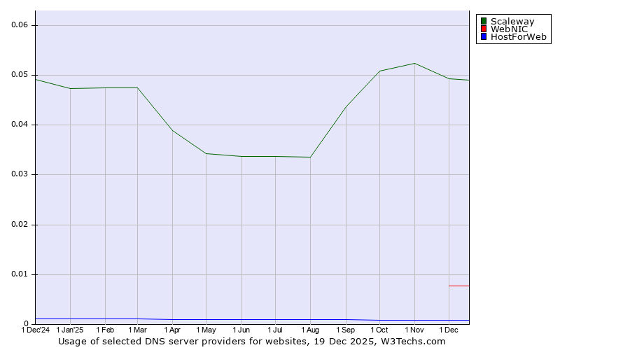 Historical trends in the usage of Scaleway vs. WebNIC vs. HostForWeb