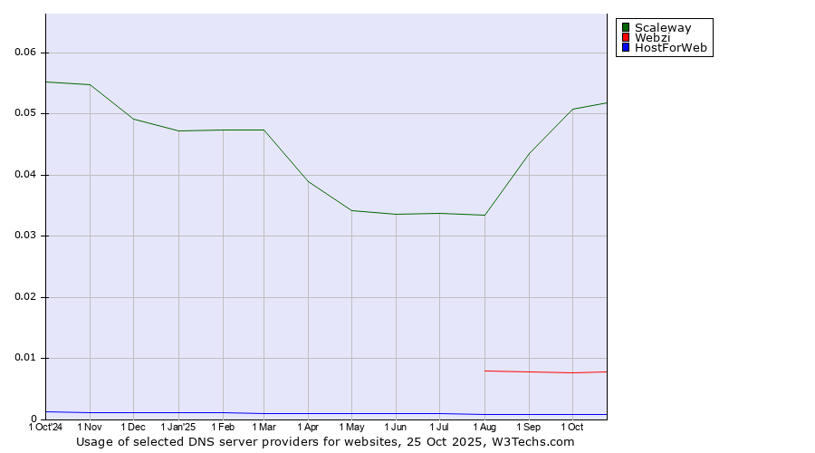 Historical trends in the usage of Scaleway vs. Webzi vs. HostForWeb