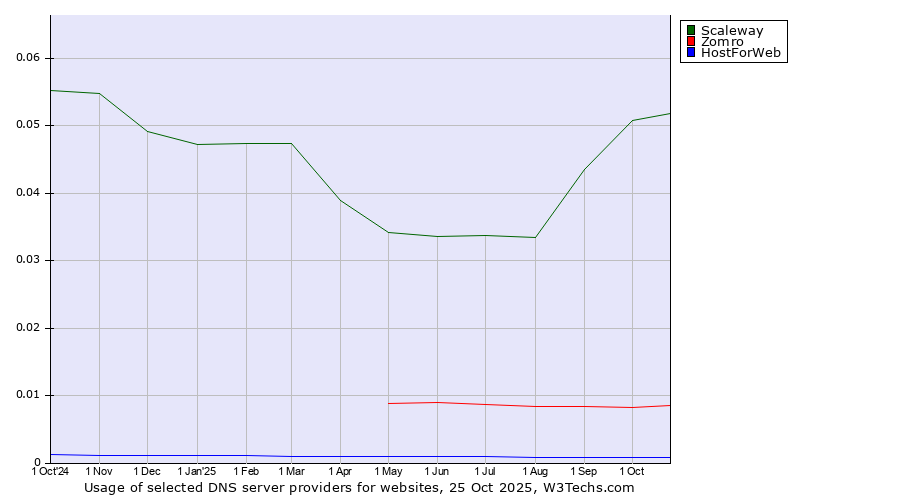 Historical trends in the usage of Scaleway vs. Zomro vs. HostForWeb