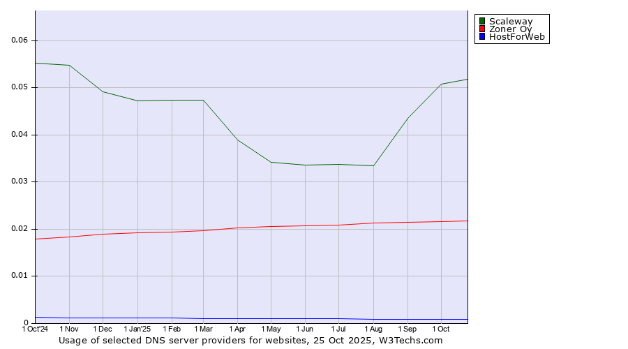 Historical trends in the usage of Scaleway vs. Zoner Oy vs. HostForWeb