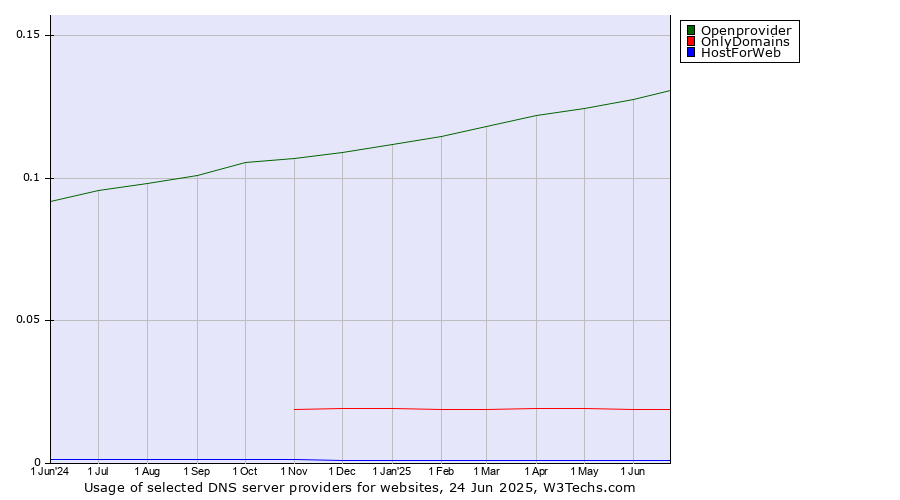 Historical trends in the usage of Openprovider vs. OnlyDomains vs. HostForWeb