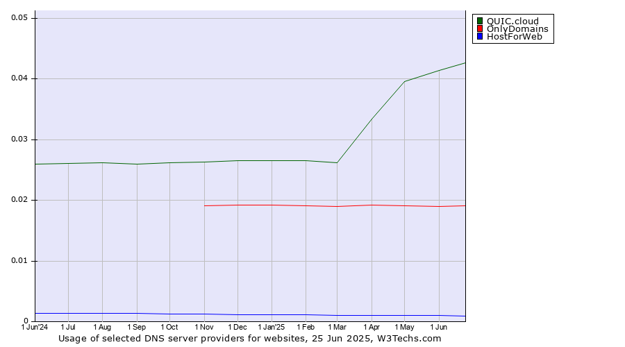 Historical trends in the usage of QUIC.cloud vs. OnlyDomains vs. HostForWeb