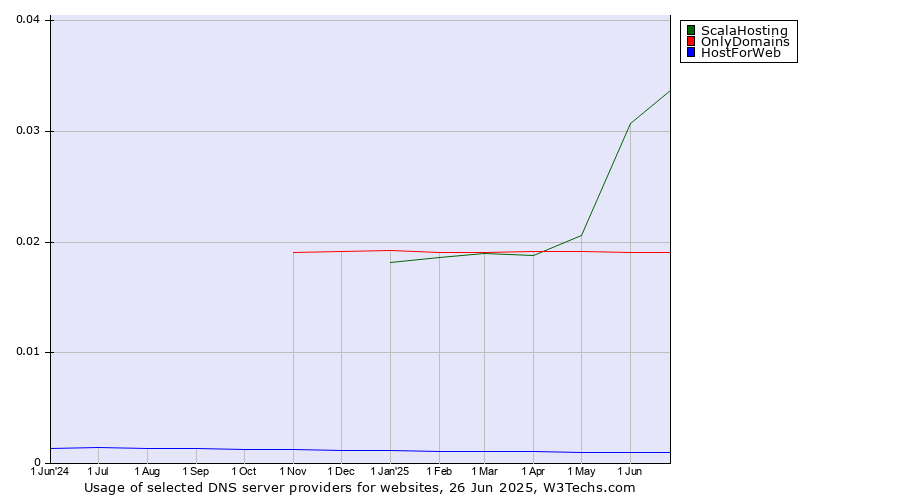 Historical trends in the usage of ScalaHosting vs. OnlyDomains vs. HostForWeb