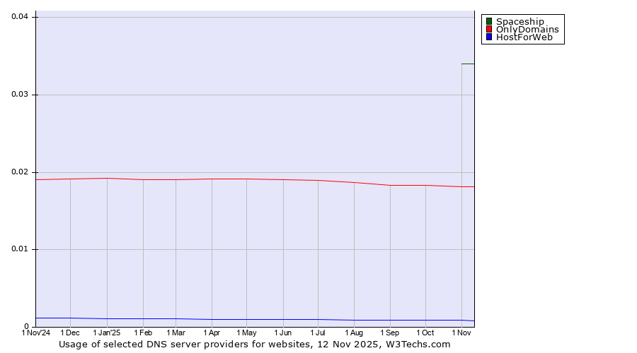 Historical trends in the usage of Spaceship vs. OnlyDomains vs. HostForWeb
