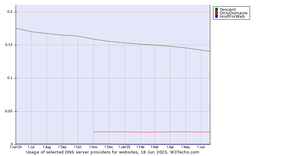 Historical trends in the usage of Tencent vs. OnlyDomains vs. HostForWeb