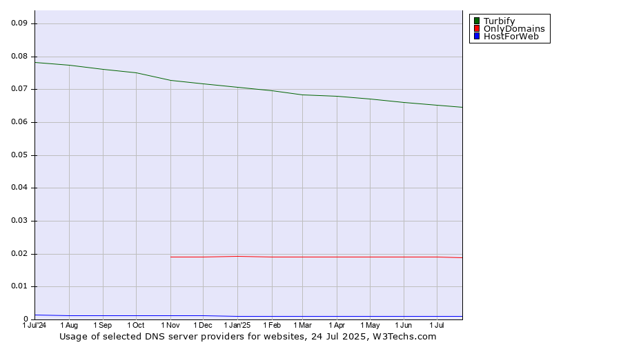 Historical trends in the usage of Turbify vs. OnlyDomains vs. HostForWeb